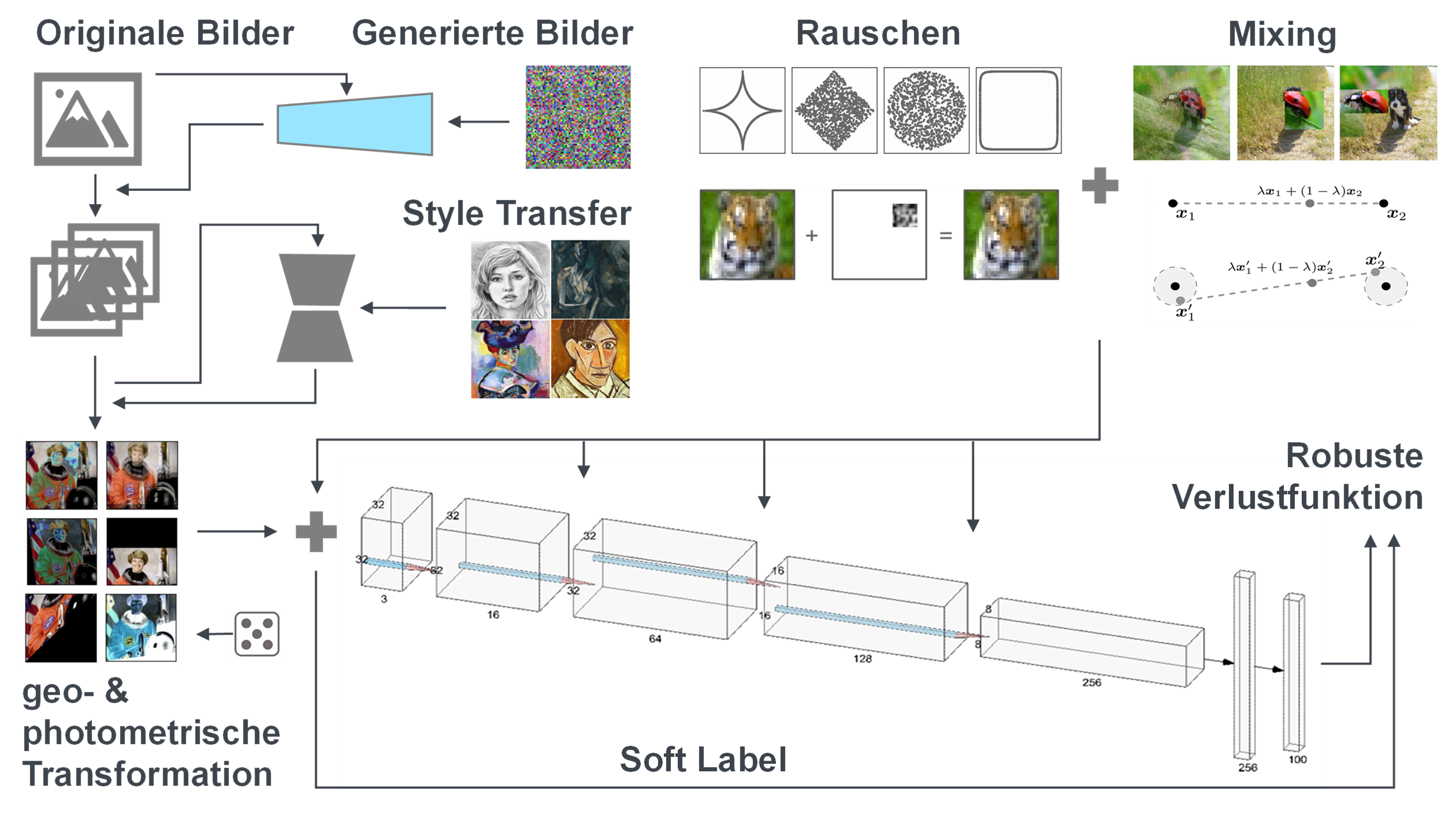 Data Augmentation for Corruption Robustness